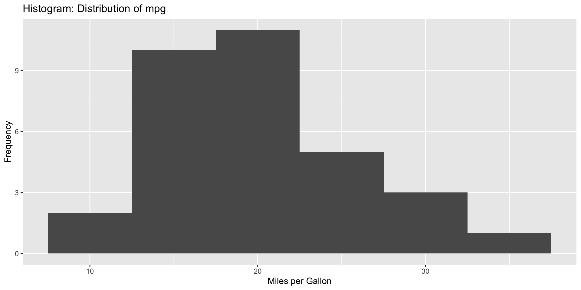 Visualisation with ggplot2 and Good Coding Style
