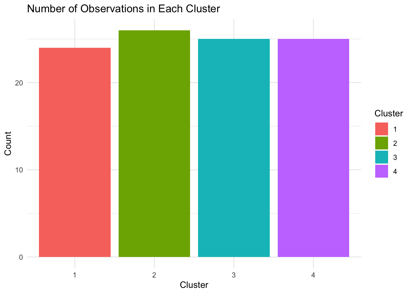 Cluster Analysis