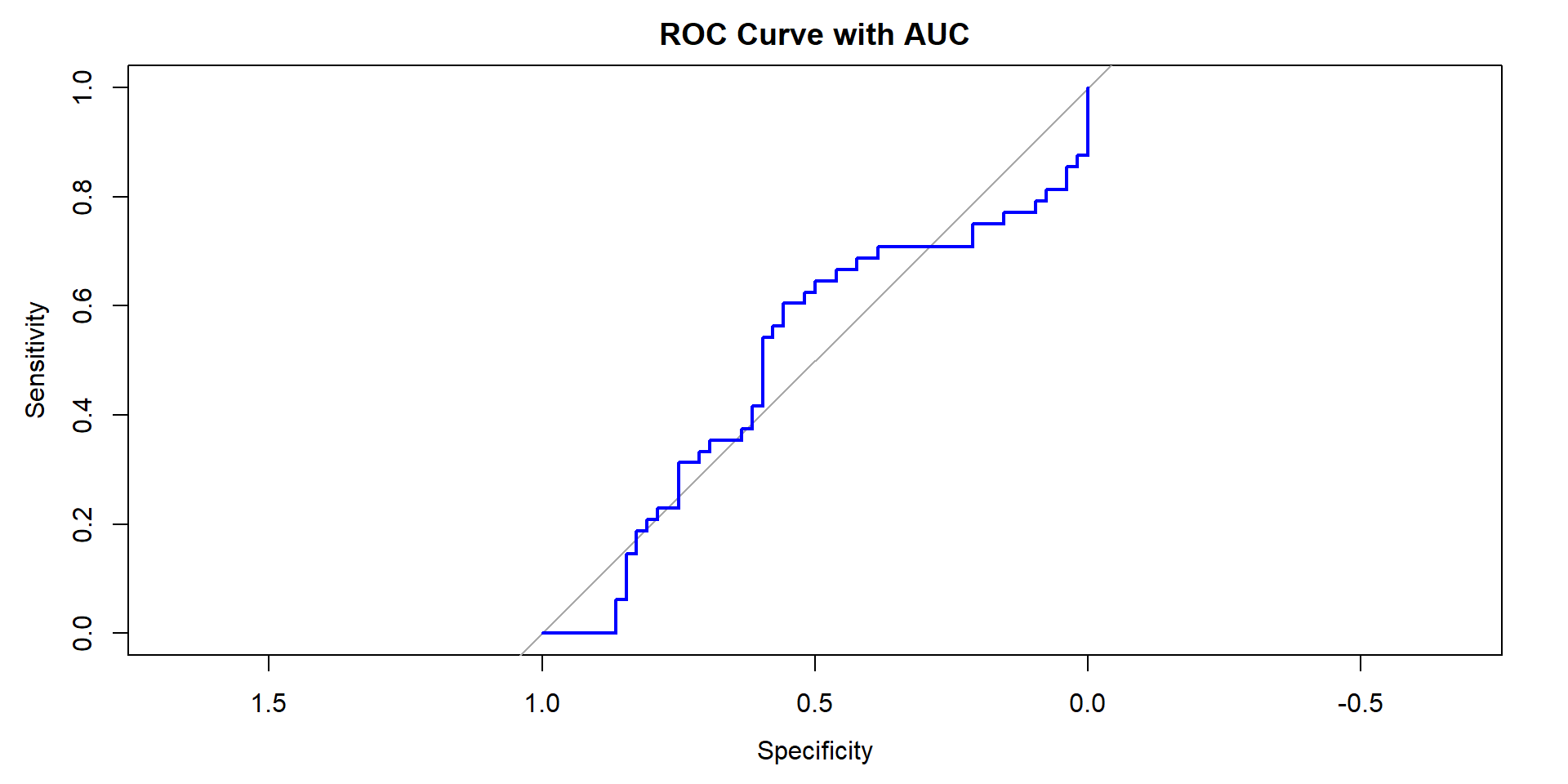 Logistic Regression Roc Supervised Learning Techniques