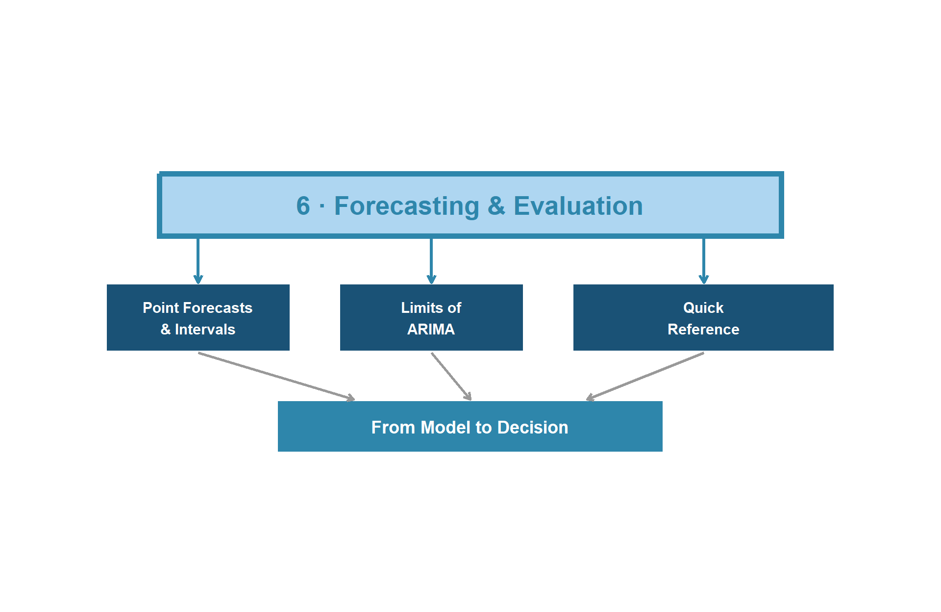 Time Series Analysis & Forecasting